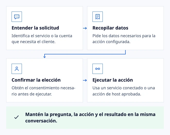 Una conversación puede hacer avanzar el trabajo