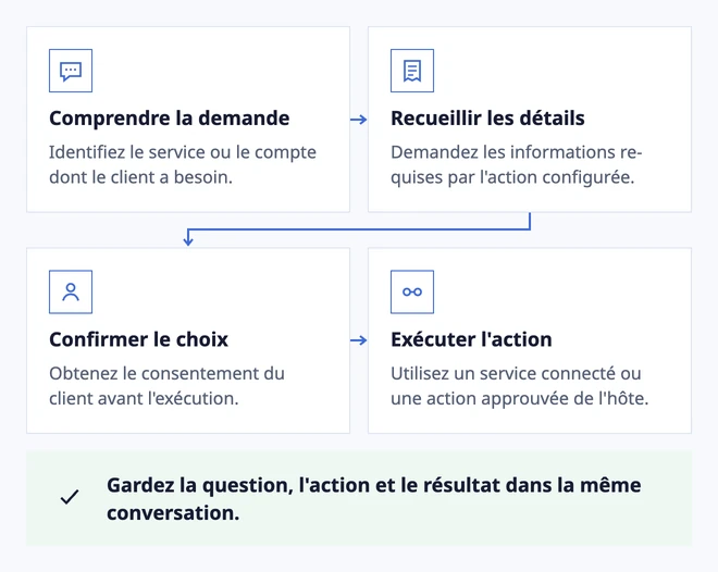 Une conversation peut faire avancer le travail