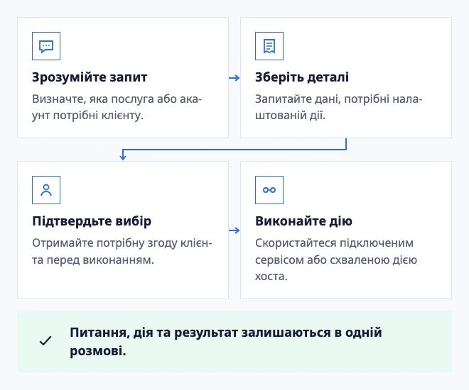 Розмова може просунути роботу вперед