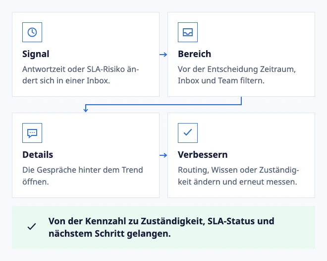 Ein Supportsignal, nach dem Sie handeln können