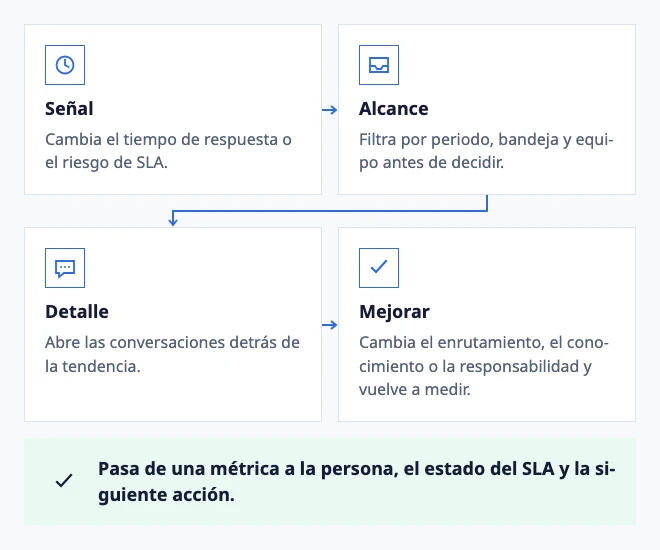 Una señal de soporte sobre la que actuar