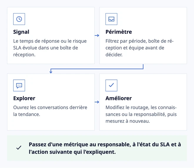 Un signal de support sur lequel agir