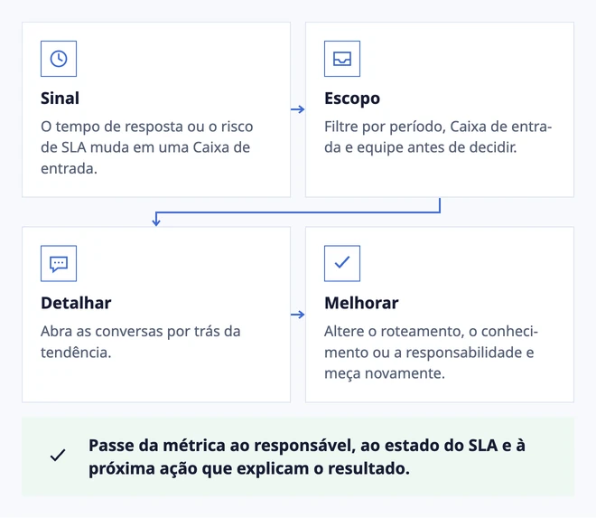 Um sinal de suporte que orienta a ação
