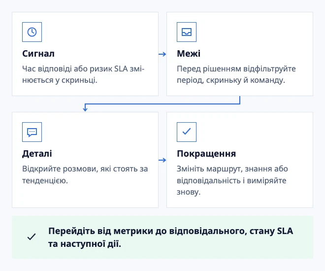 Сигнал підтримки, за яким можна діяти
