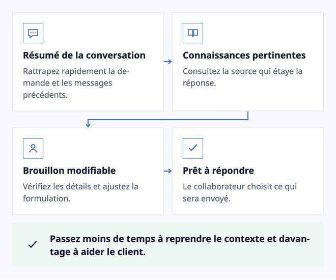 D'une longue conversation à une réponse utile