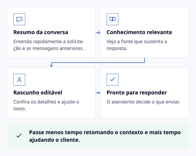 De uma conversa longa a uma resposta útil