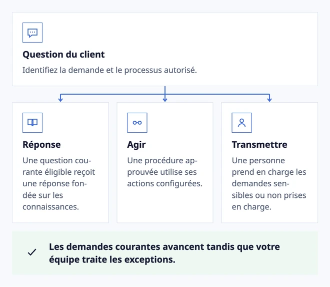 Choisir l'étape suivante pour chaque demande