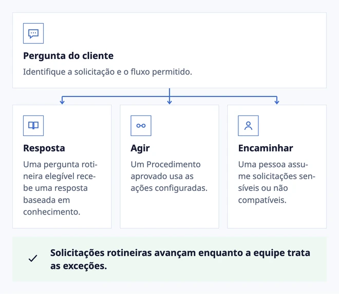 Escolha a próxima etapa de cada solicitação