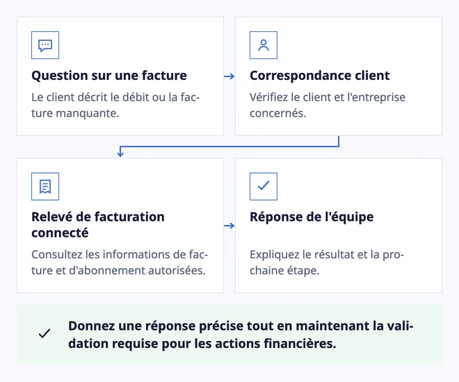 Trouver la facture derrière la question