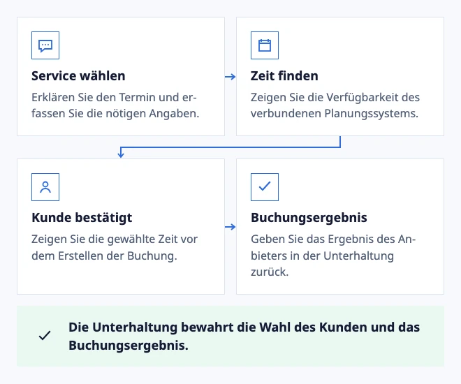 Von einer Frage zu einem bestätigten Termin