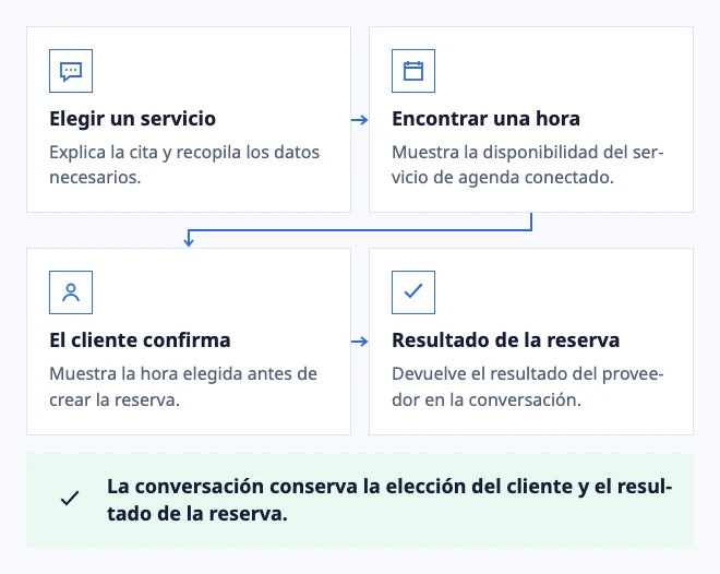 De una pregunta a una hora confirmada