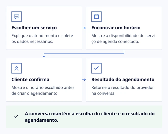 Da dúvida a um horário confirmado