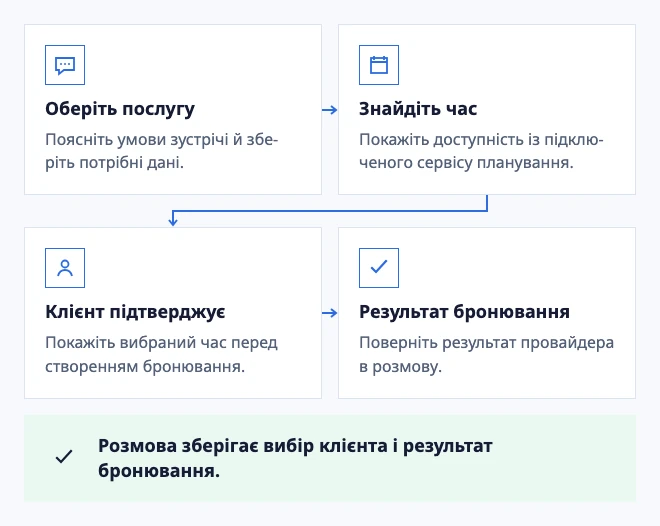 Від питання до підтвердженого часу