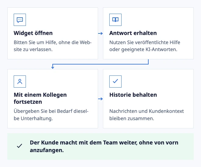 Hilfe beginnt dort, wo der Kunde ist