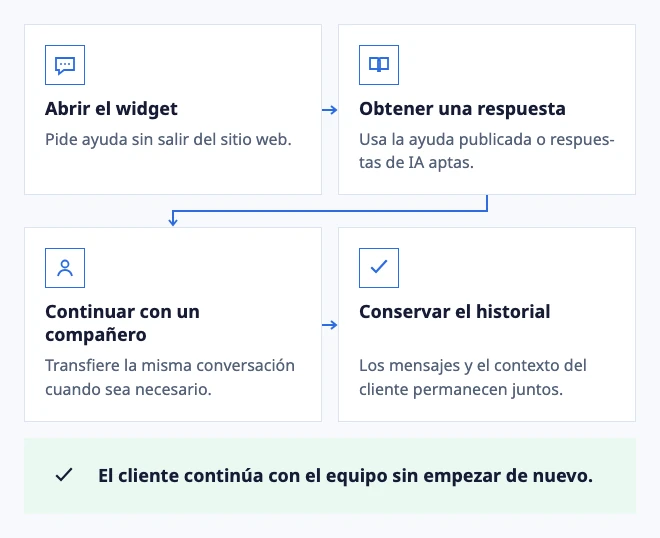 La ayuda empieza donde está el cliente
