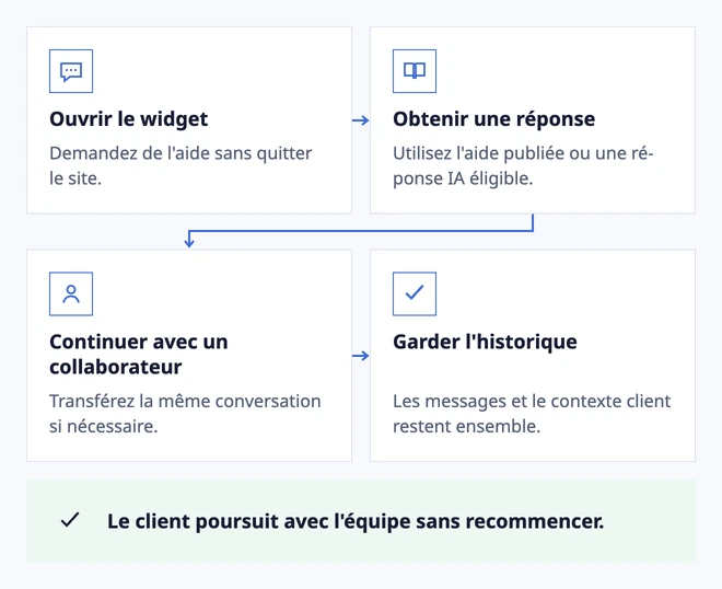 L'aide commence là où se trouve le client
