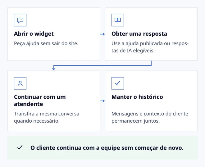 A ajuda começa onde o cliente está