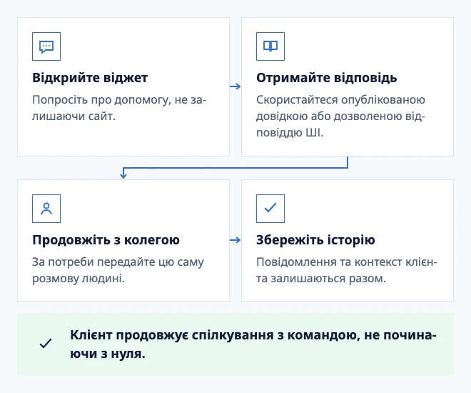 Допомога починається там, де клієнт