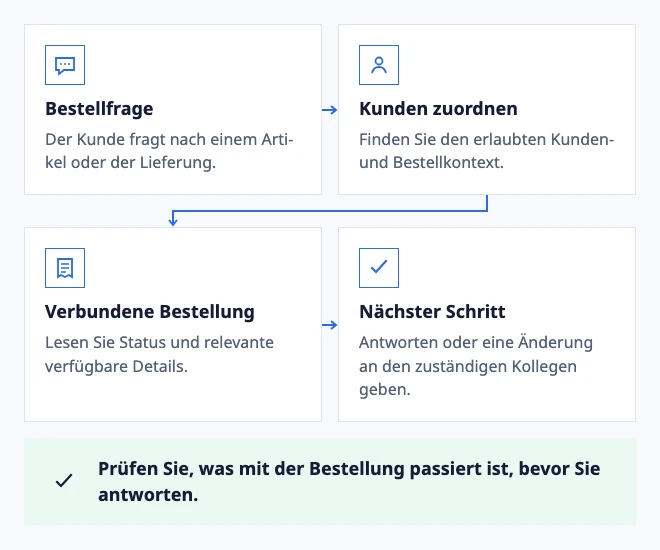 Antworten Sie mit dem Auftrag im Blick