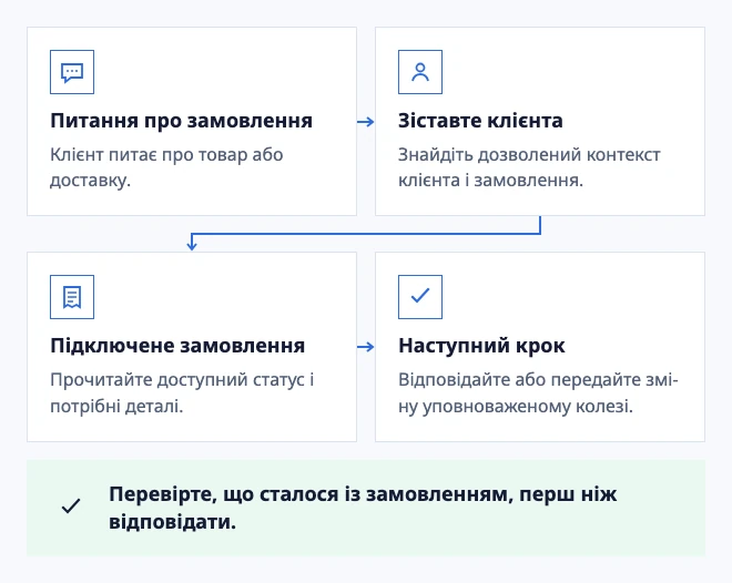 Відповідайте, бачачи замовлення