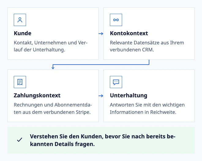 Wissen Sie, wem Sie helfen