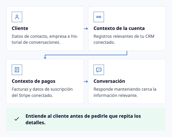 Sabe a quién estás ayudando