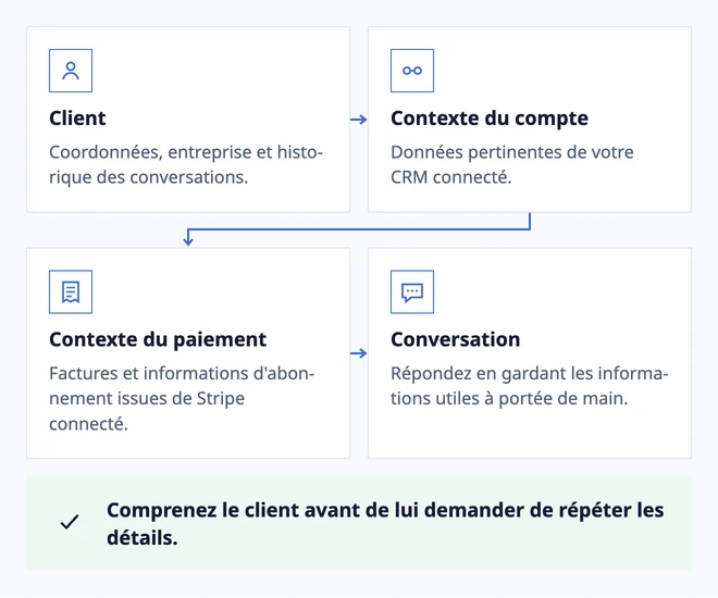 Savoir qui vous aidez