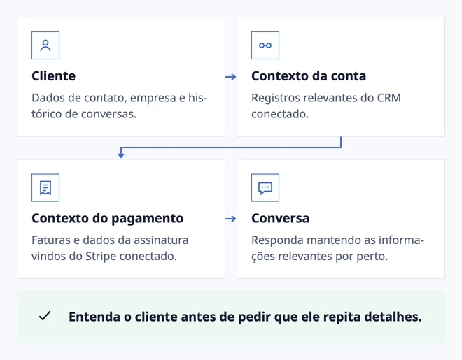 Saiba quem você está ajudando