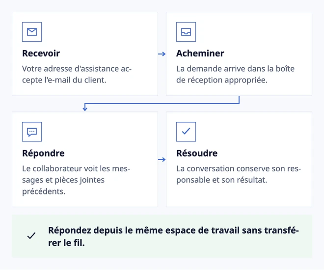 Un e-mail devient une conversation