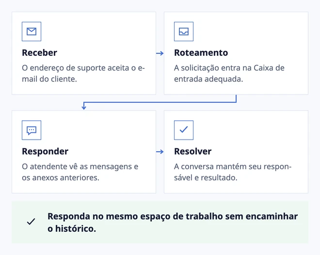 Um e-mail vira uma conversa