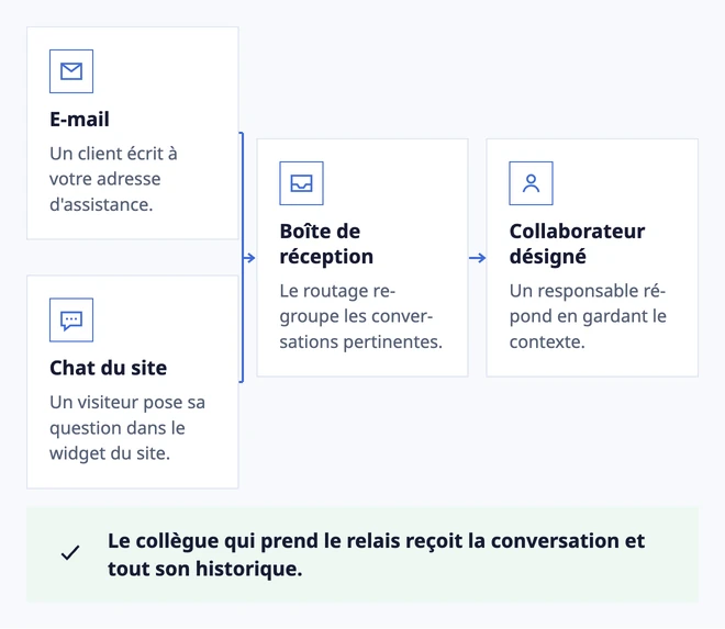Des canaux différents. Une responsabilité claire.
