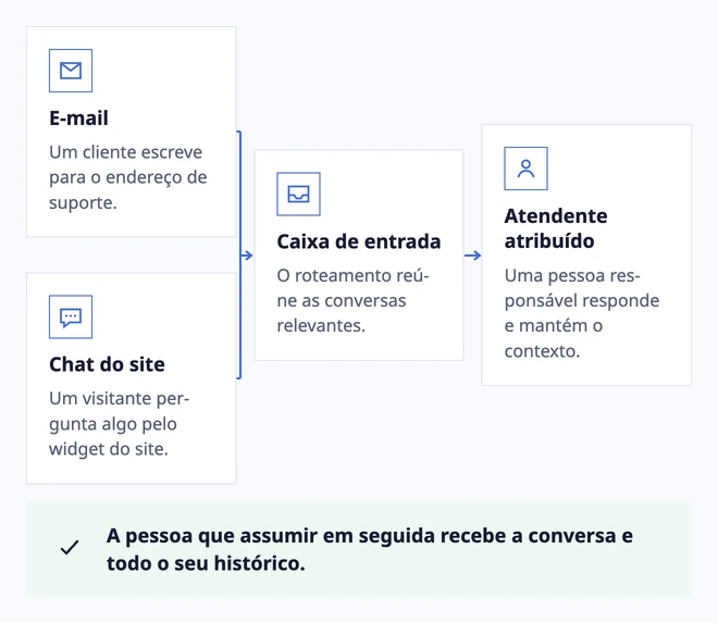 Canais diferentes. Responsabilidade clara.