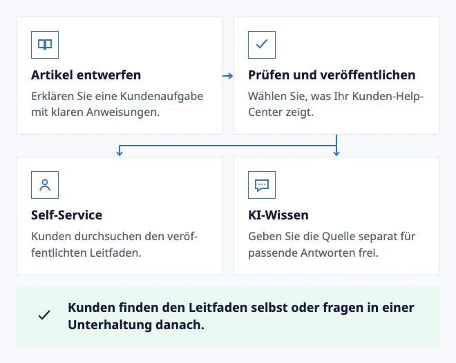 Einmal schreiben. An zwei Orten helfen.