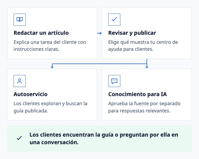 Escribe una vez. Ayuda en dos lugares.