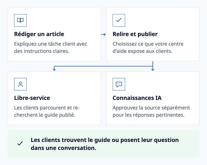 Écrire une fois. Aider à deux endroits.