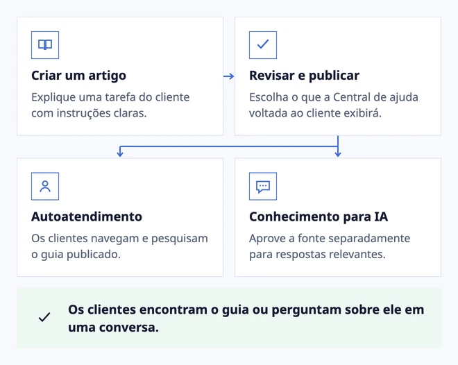 Escreva uma vez. Ajude em dois lugares.