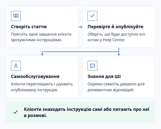 Напишіть один раз. Допоможіть у двох місцях.