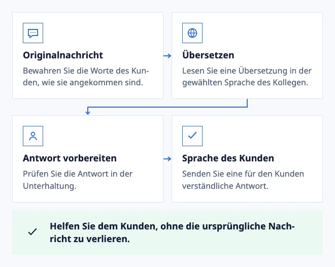 Bedeutung über Sprachen hinweg bewahren