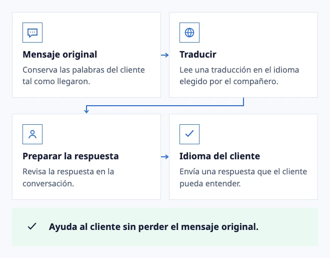 Conserva el significado entre idiomas