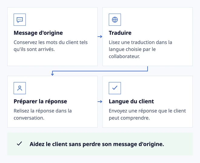 Préserver le sens entre les langues