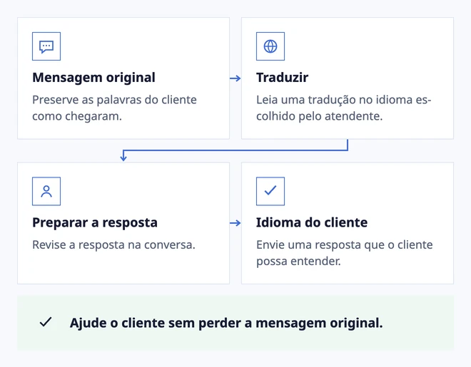 Preserve o significado entre idiomas