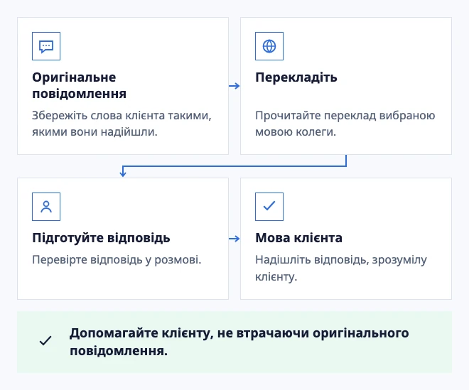 Зберігайте зміст різними мовами