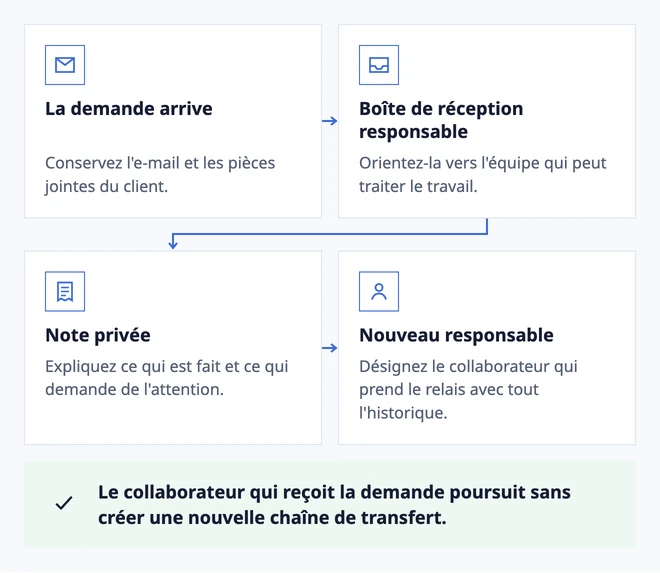 Une transmission avec une prochaine action claire