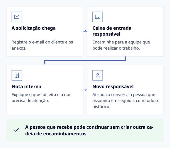 Um encaminhamento com próxima ação clara