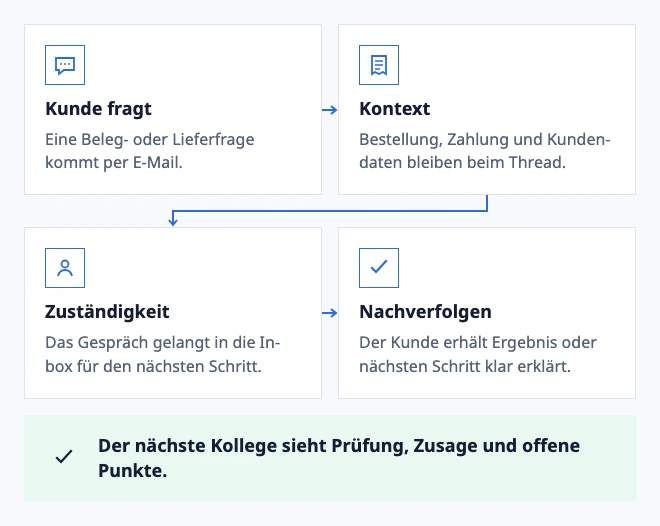 Von der Bestellfrage zur klaren Nachverfolgung