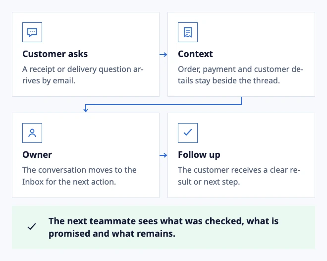 From an order question to a clear follow-up