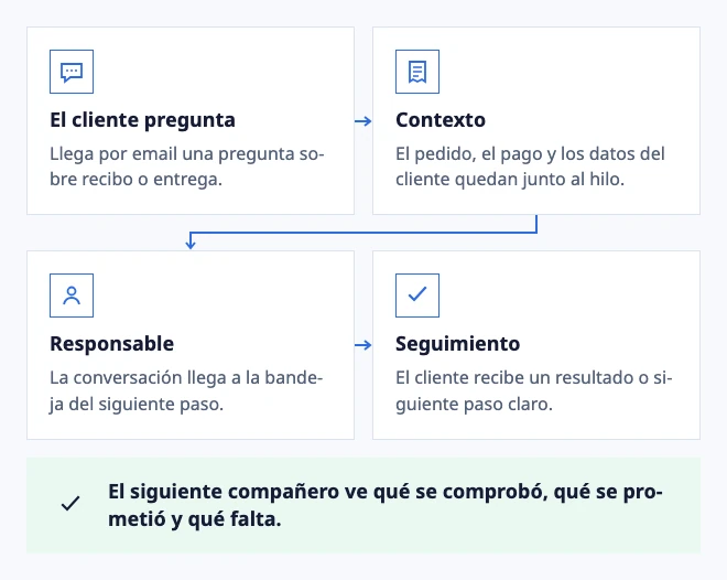 De la pregunta del pedido a un seguimiento claro