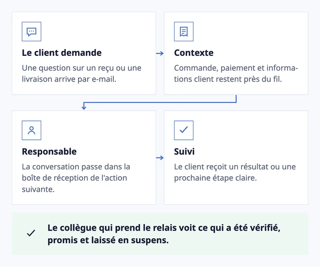 De la question sur une commande à un suivi clair