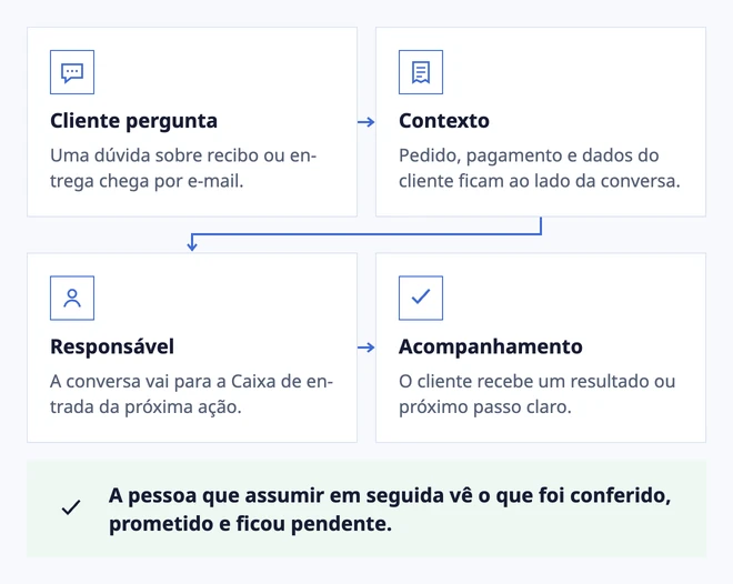 Da dúvida sobre o pedido a um acompanhamento claro
