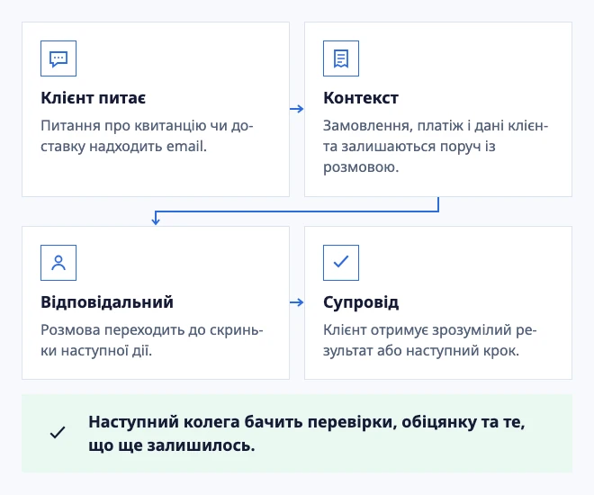 Від питання про замовлення до зрозумілого супроводу